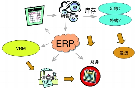 企业引入ERP开云在线登录官网-开云（中国）
是必然趋势