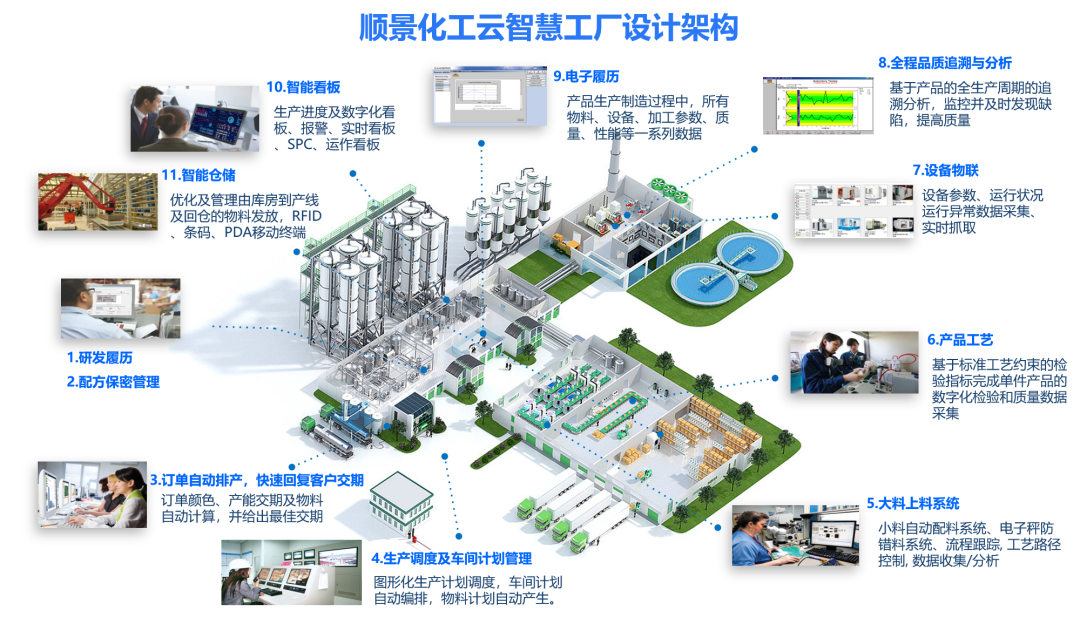 开云在线登录官网-开云（中国）化工云智慧工厂设计架构